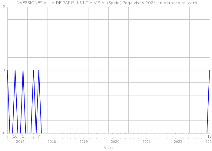 INVERSIONES VILLA DE PARIS II S.I.C.A.V S.A. (Spain) Page visits 2024 