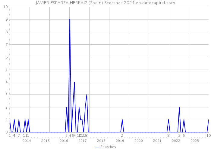 JAVIER ESPARZA HERRAIZ (Spain) Searches 2024 