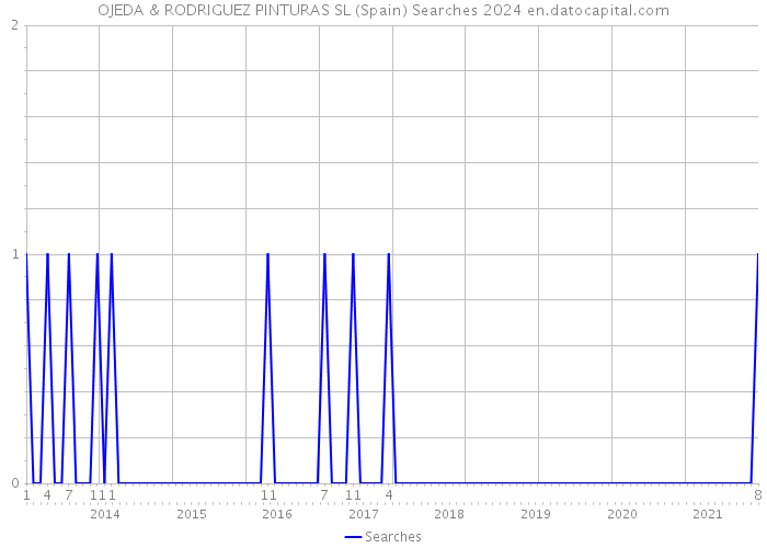 OJEDA & RODRIGUEZ PINTURAS SL (Spain) Searches 2024 