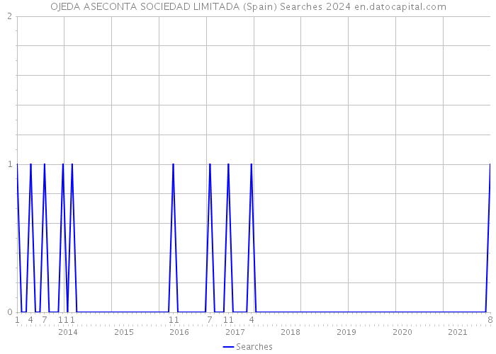 OJEDA ASECONTA SOCIEDAD LIMITADA (Spain) Searches 2024 