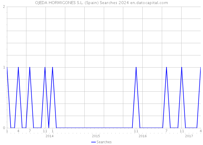 OJEDA HORMIGONES S.L. (Spain) Searches 2024 