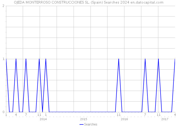 OJEDA MONTERROSO CONSTRUCCIONES SL. (Spain) Searches 2024 