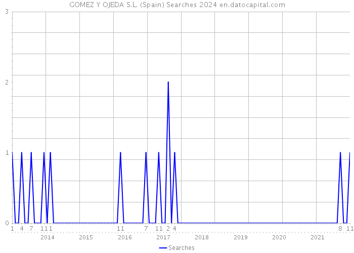 GOMEZ Y OJEDA S.L. (Spain) Searches 2024 