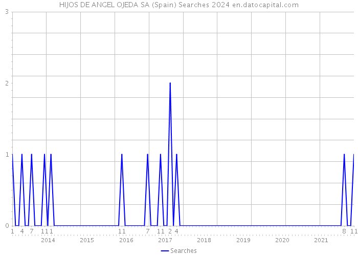 HIJOS DE ANGEL OJEDA SA (Spain) Searches 2024 