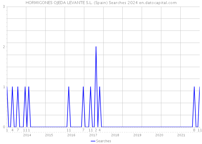 HORMIGONES OJEDA LEVANTE S.L. (Spain) Searches 2024 