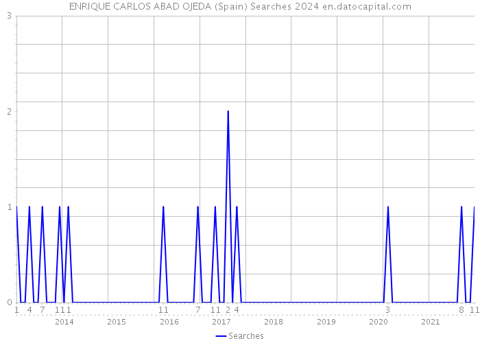 ENRIQUE CARLOS ABAD OJEDA (Spain) Searches 2024 