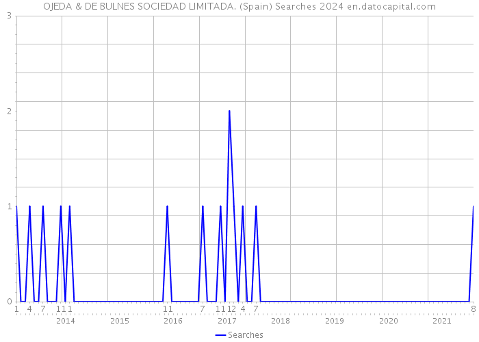 OJEDA & DE BULNES SOCIEDAD LIMITADA. (Spain) Searches 2024 
