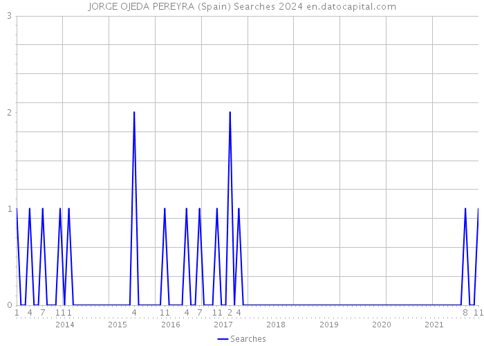 JORGE OJEDA PEREYRA (Spain) Searches 2024 