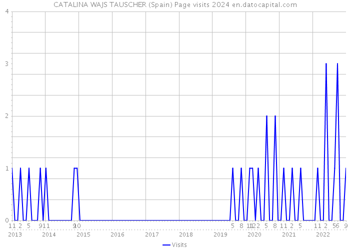 CATALINA WAJS TAUSCHER (Spain) Page visits 2024 