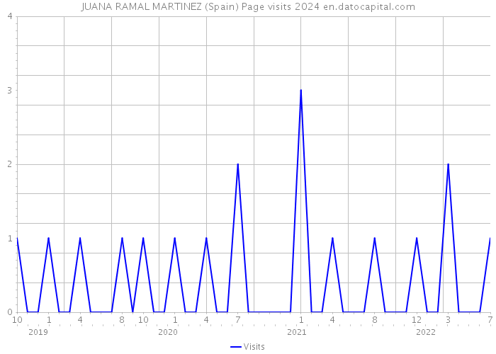 JUANA RAMAL MARTINEZ (Spain) Page visits 2024 