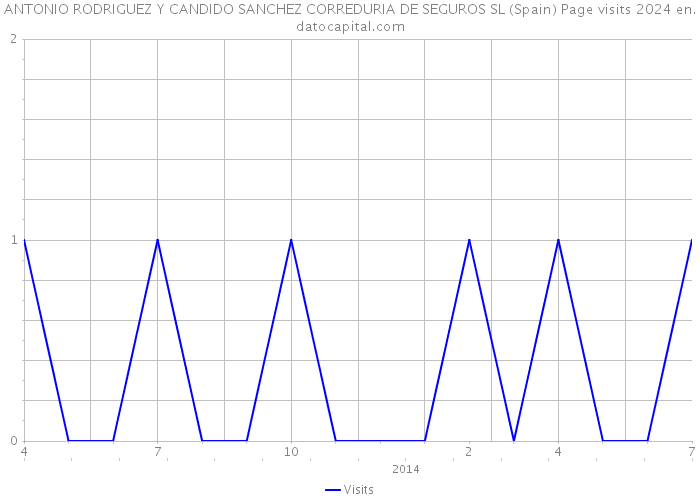 ANTONIO RODRIGUEZ Y CANDIDO SANCHEZ CORREDURIA DE SEGUROS SL (Spain) Page visits 2024 