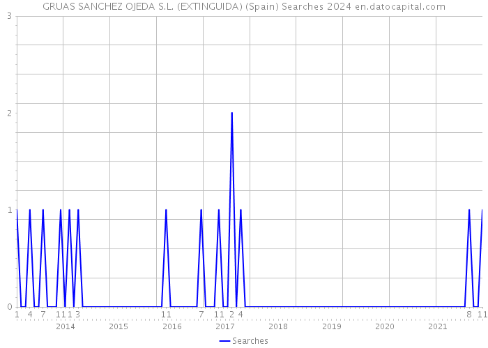 GRUAS SANCHEZ OJEDA S.L. (EXTINGUIDA) (Spain) Searches 2024 
