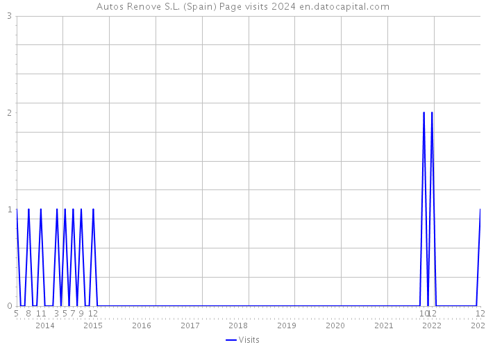 Autos Renove S.L. (Spain) Page visits 2024 