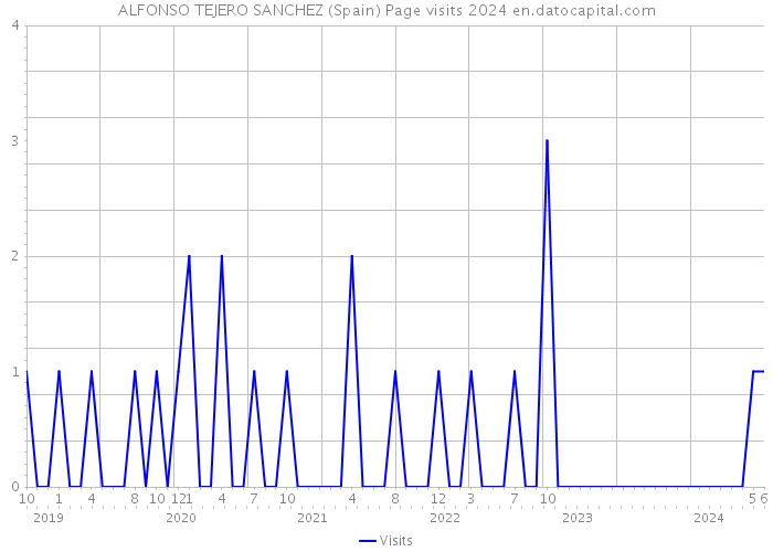 ALFONSO TEJERO SANCHEZ (Spain) Page visits 2024 
