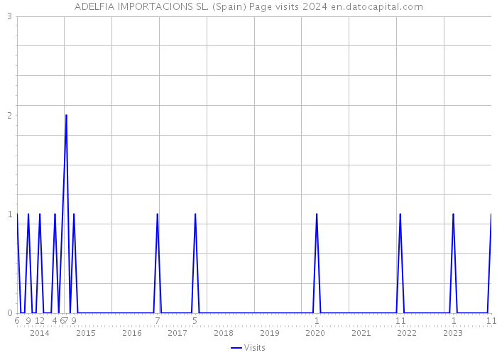 ADELFIA IMPORTACIONS SL. (Spain) Page visits 2024 