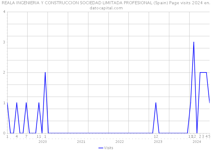 REALA INGENIERIA Y CONSTRUCCION SOCIEDAD LIMITADA PROFESIONAL (Spain) Page visits 2024 