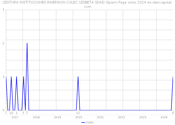 GESTORA INSTITUCIONES INVERSION COLEC GESBETA SDAD (Spain) Page visits 2024 