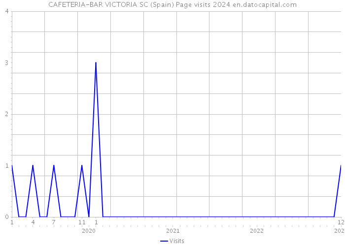 CAFETERIA-BAR VICTORIA SC (Spain) Page visits 2024 