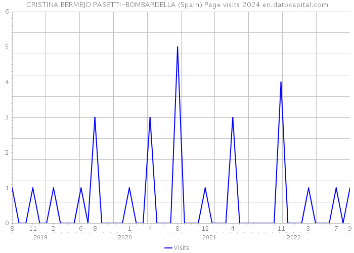 CRISTINA BERMEJO PASETTI-BOMBARDELLA (Spain) Page visits 2024 