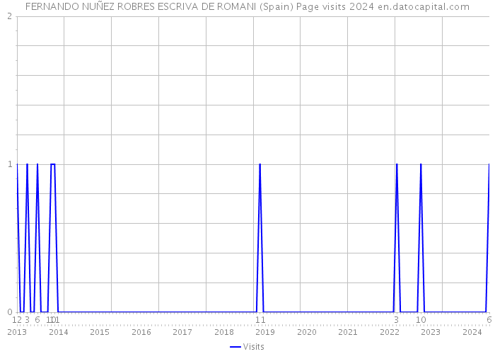 FERNANDO NUÑEZ ROBRES ESCRIVA DE ROMANI (Spain) Page visits 2024 