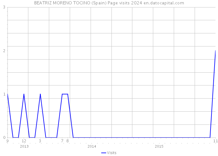 BEATRIZ MORENO TOCINO (Spain) Page visits 2024 