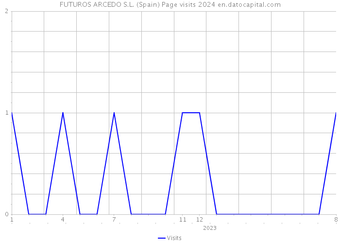 FUTUROS ARCEDO S.L. (Spain) Page visits 2024 