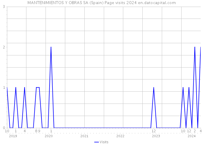 MANTENIMIENTOS Y OBRAS SA (Spain) Page visits 2024 