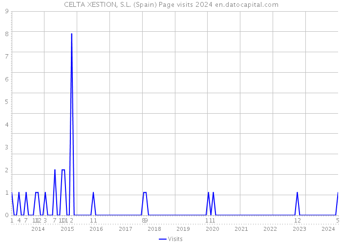 CELTA XESTION, S.L. (Spain) Page visits 2024 