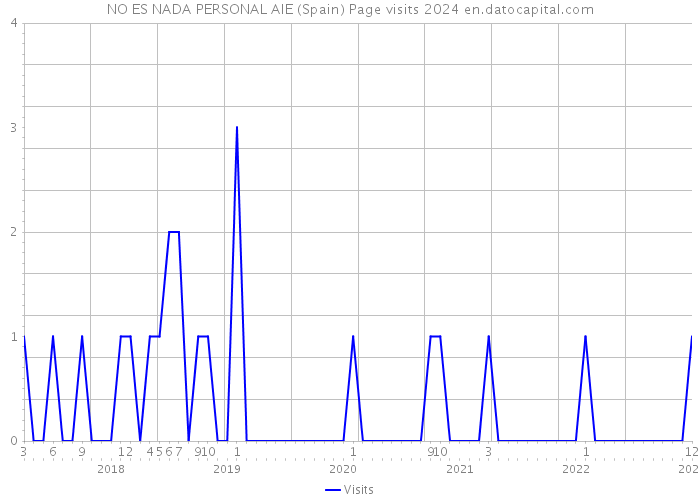 NO ES NADA PERSONAL AIE (Spain) Page visits 2024 