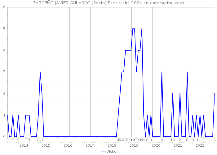 ZARCEÑO JAVIER GUIJARRO (Spain) Page visits 2024 