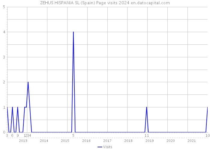 ZEHUS HISPANIA SL (Spain) Page visits 2024 