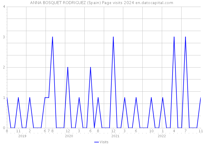 ANNA BOSQUET RODRIGUEZ (Spain) Page visits 2024 
