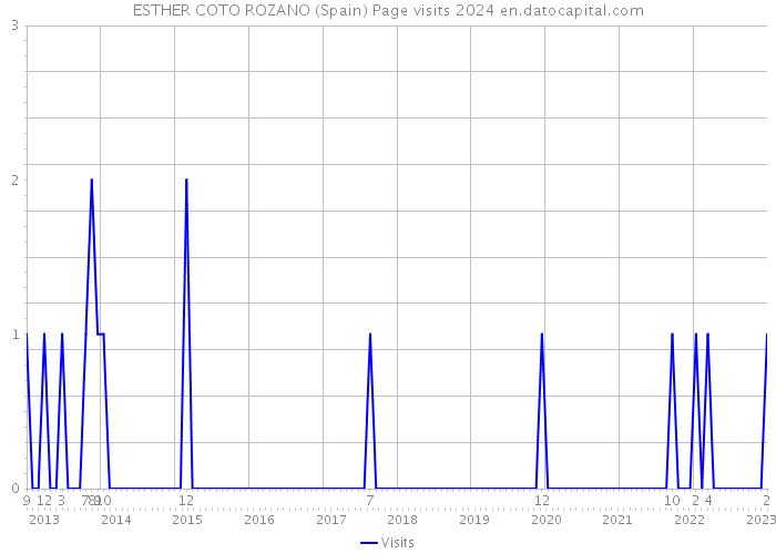 ESTHER COTO ROZANO (Spain) Page visits 2024 