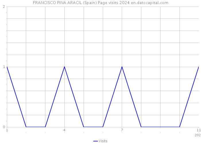 FRANCISCO PINA ARACIL (Spain) Page visits 2024 