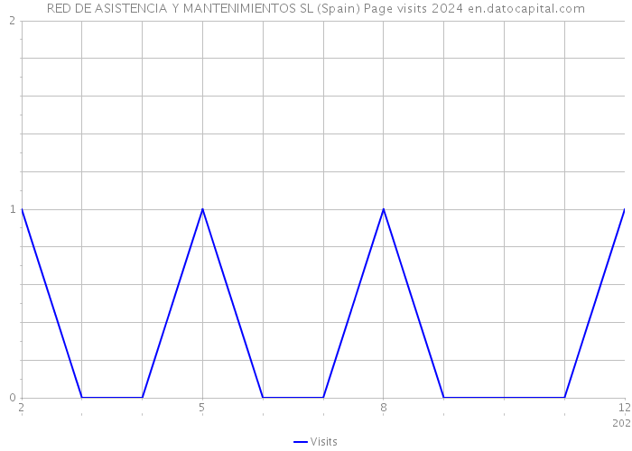 RED DE ASISTENCIA Y MANTENIMIENTOS SL (Spain) Page visits 2024 