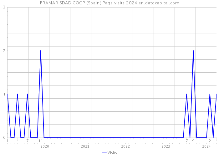 FRAMAR SDAD COOP (Spain) Page visits 2024 