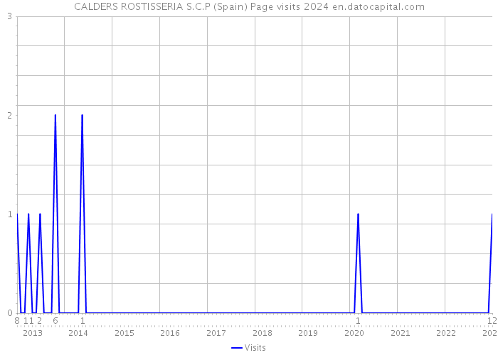 CALDERS ROSTISSERIA S.C.P (Spain) Page visits 2024 