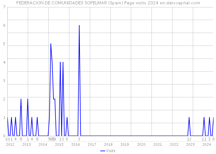 FEDERACION DE COMUNIDADES SOPELMAR (Spain) Page visits 2024 