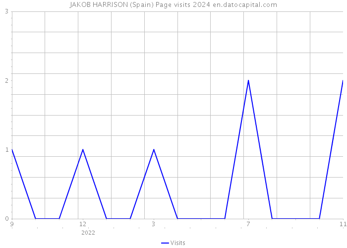 JAKOB HARRISON (Spain) Page visits 2024 