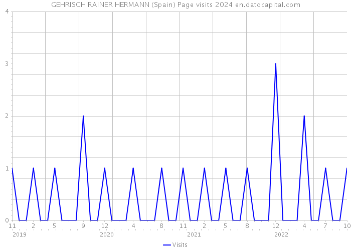 GEHRISCH RAINER HERMANN (Spain) Page visits 2024 