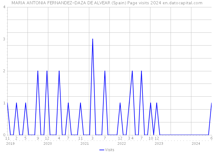 MARIA ANTONIA FERNANDEZ-DAZA DE ALVEAR (Spain) Page visits 2024 