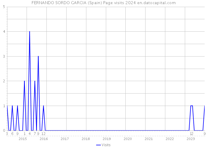 FERNANDO SORDO GARCIA (Spain) Page visits 2024 