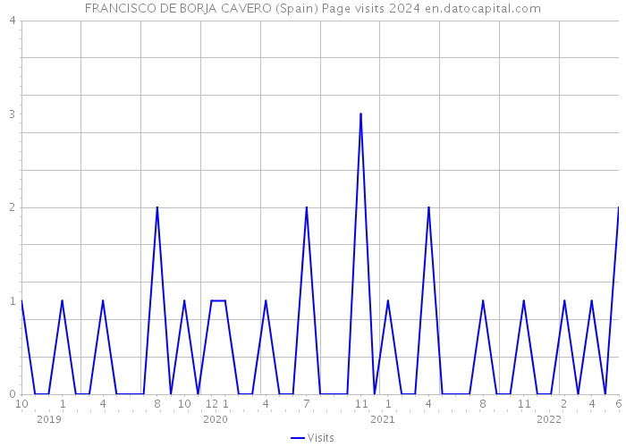 FRANCISCO DE BORJA CAVERO (Spain) Page visits 2024 