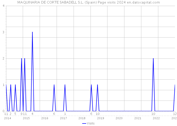 MAQUINARIA DE CORTE SABADELL S.L. (Spain) Page visits 2024 