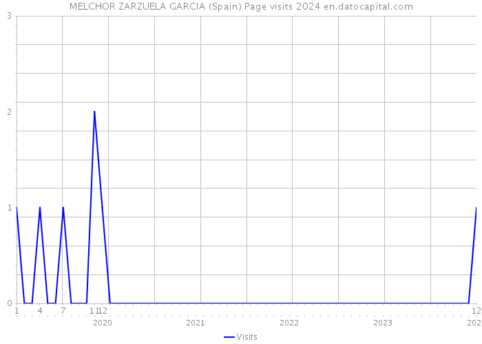 MELCHOR ZARZUELA GARCIA (Spain) Page visits 2024 