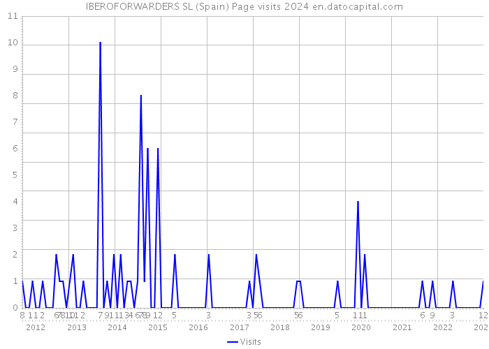 IBEROFORWARDERS SL (Spain) Page visits 2024 