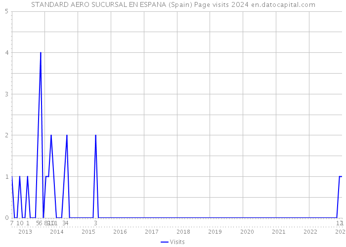 STANDARD AERO SUCURSAL EN ESPANA (Spain) Page visits 2024 