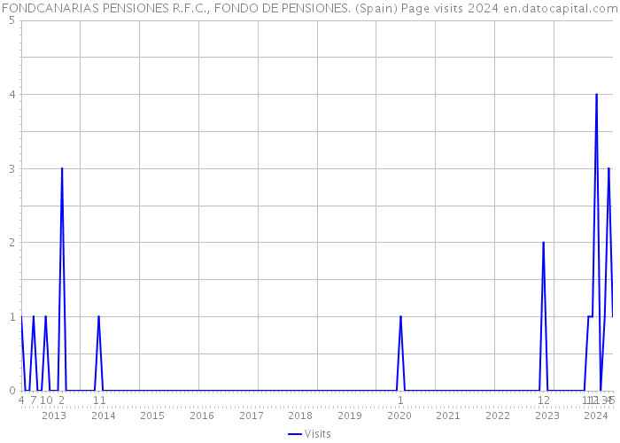 FONDCANARIAS PENSIONES R.F.C., FONDO DE PENSIONES. (Spain) Page visits 2024 