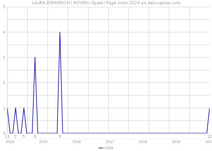 LAURA ESPARRICH I ROVIRA (Spain) Page visits 2024 