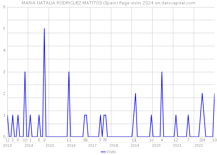 MARIA NATALIA RODRIGUEZ MATITOS (Spain) Page visits 2024 